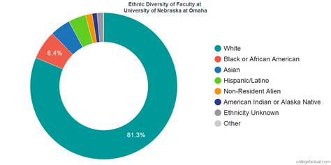 nebraska omaha university ranking|university of nebraska omaha demographics.